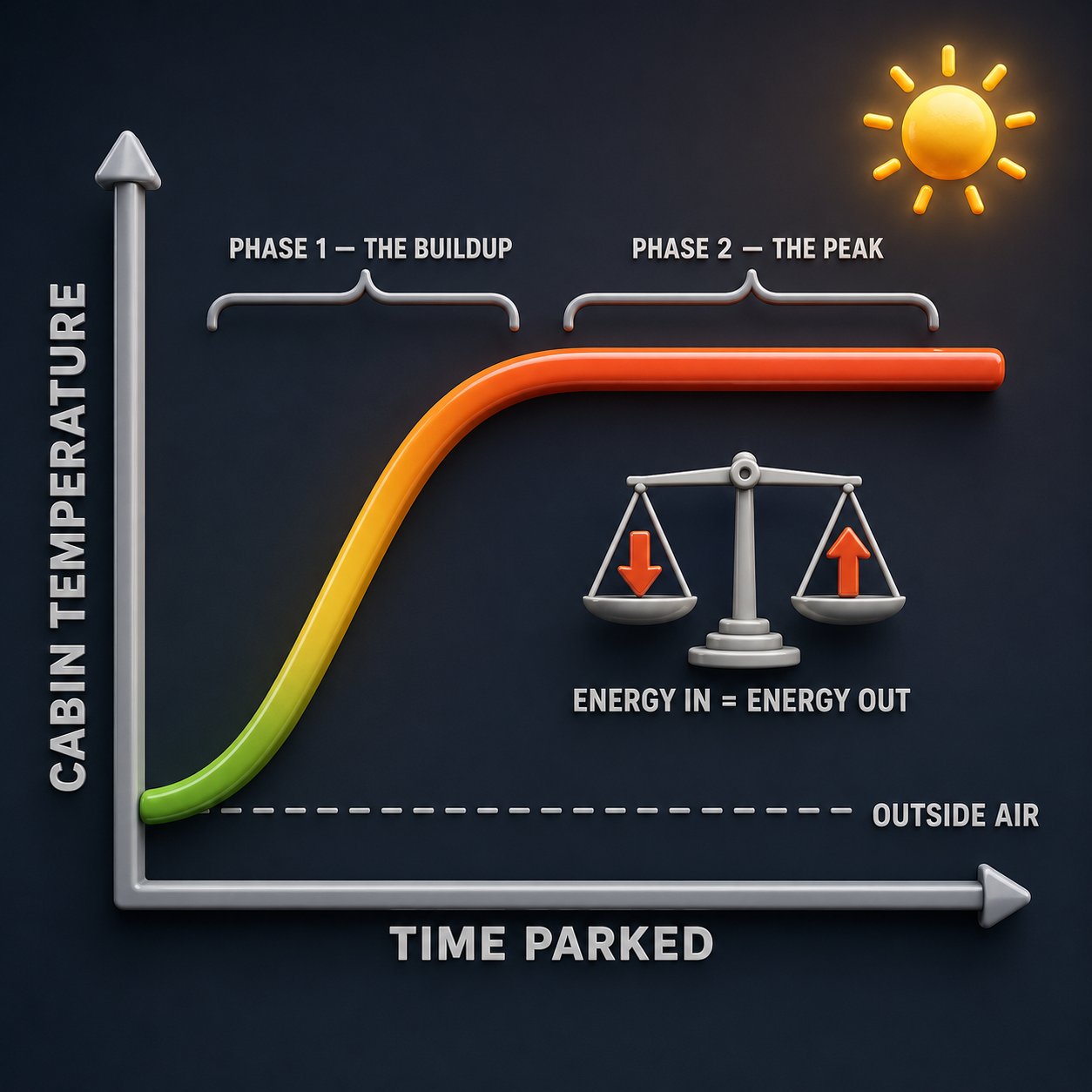 Infographic — How Fast It Gets Bad — and How Bad It Gets: The buildup phase is the race. The peak phase is the destination. Different physics set each one.