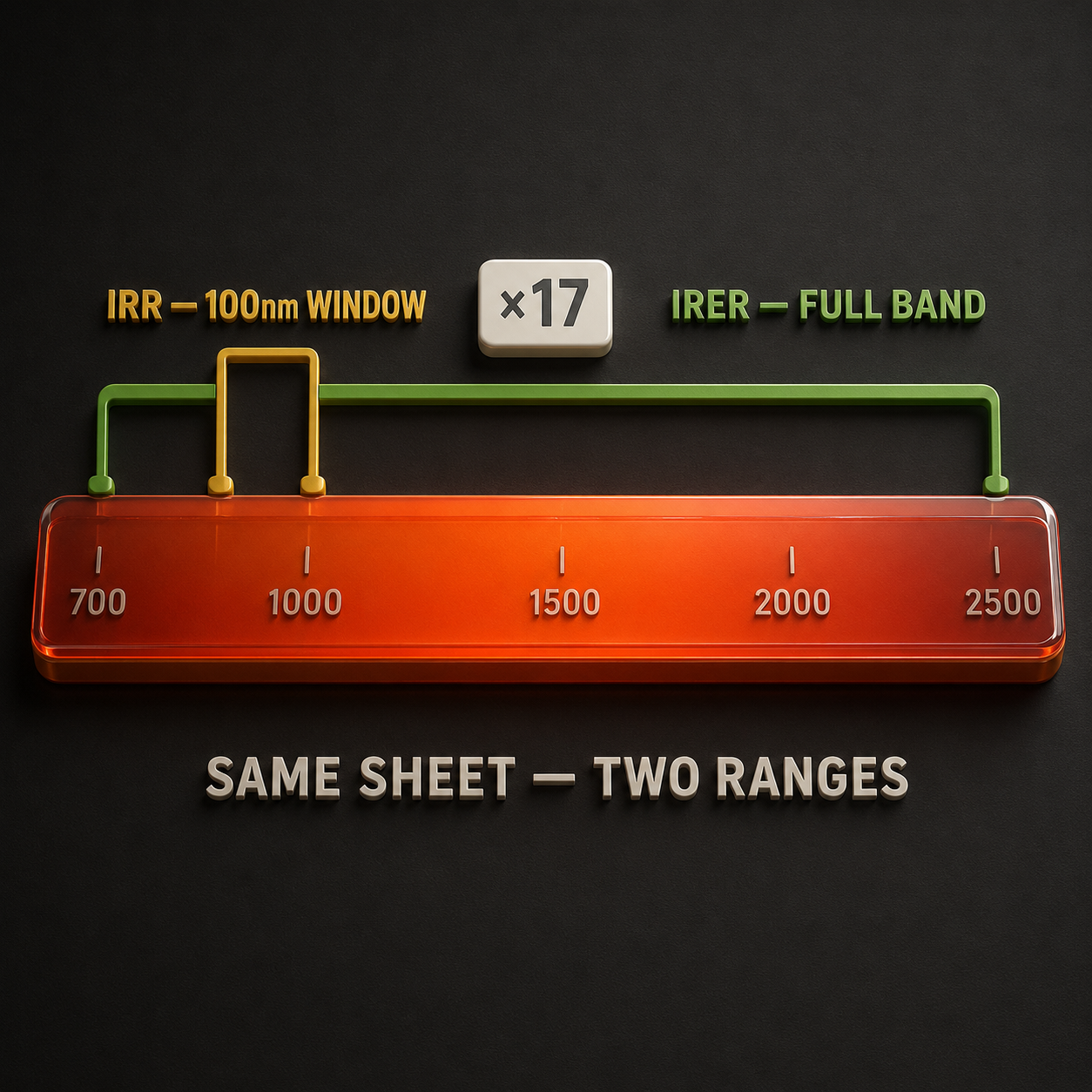Infographic — Which Infrared? It Depends Who's Measuring.: No universal standard dictates the IRR test range — and published sheets show ranges differing by a factor of seventeen.