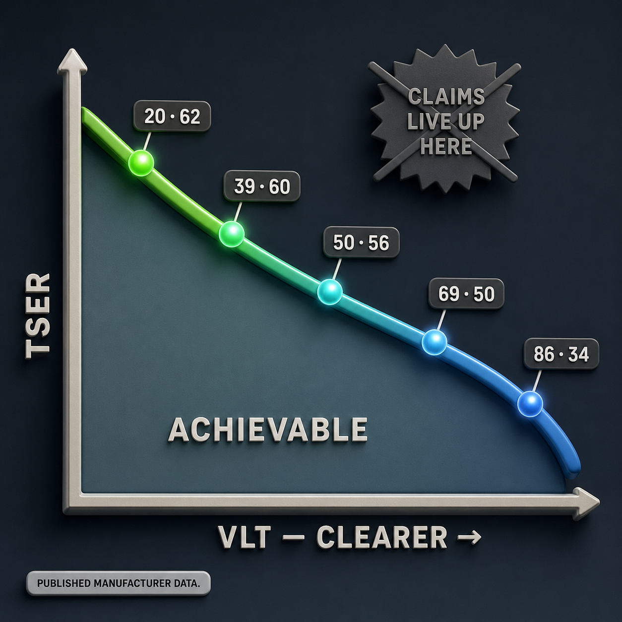 Infographic — Maximum Honest TSER Rises as VLT Falls: Clarity makes rejection hard-won. Darkness buys it cheaply. The ceiling slides between them.