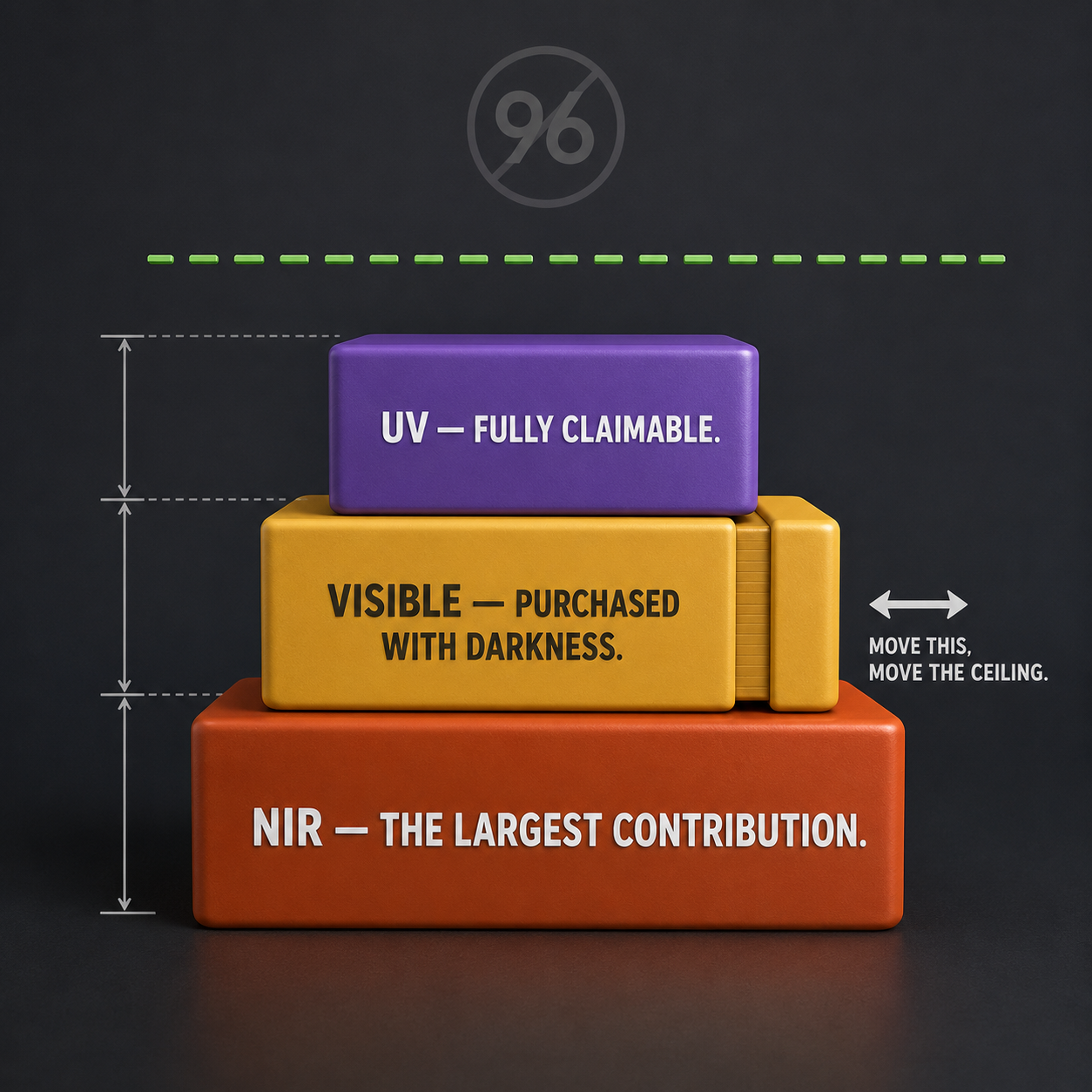 Infographic — Three Bands Build the Ceiling: UV fully claimable, NIR substantially manageable, visible purchased point-for-point with darkness.