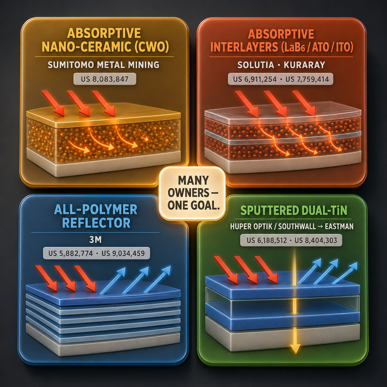 Infographic — Four Patent Families, One Goal: Sumitomo's absorptive nanoparticles, Solutia and Kuraray's interlayers, 3M's all-polymer reflectors, and the Huper Optik / Southwall dual-TiN line — different companies, different mechanisms, the same target.