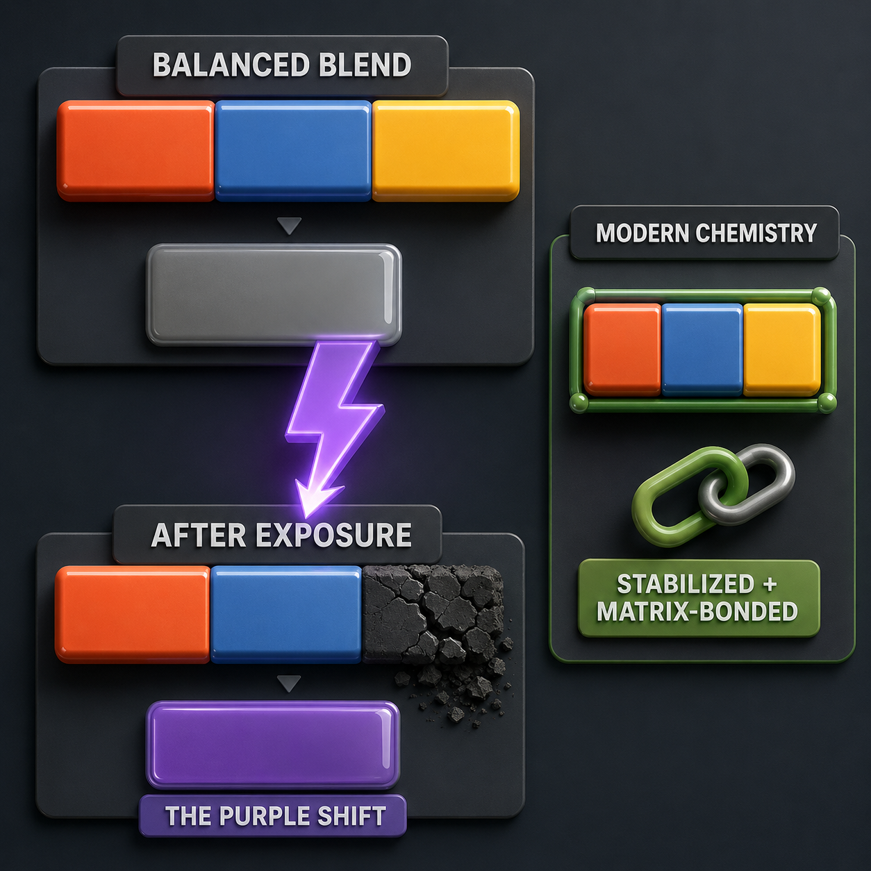 Infographic — A Blend-Chemistry Failure, Not a Law of Nature: Gray film blends red, blue, and yellow dyes — and the yellow degrades first. What survives is purple.